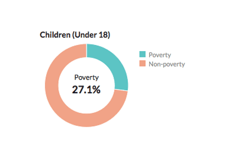 Donut chart of children in poverty as found on a Census Reporter profile page